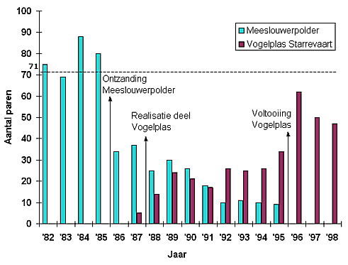 Stand van de vaste schaarse broedvogels